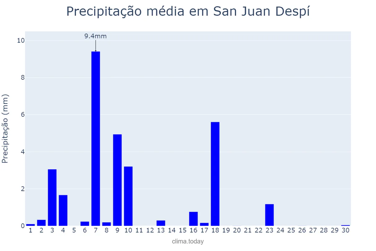 Precipitação em junho em San Juan Despí, Catalonia, ES