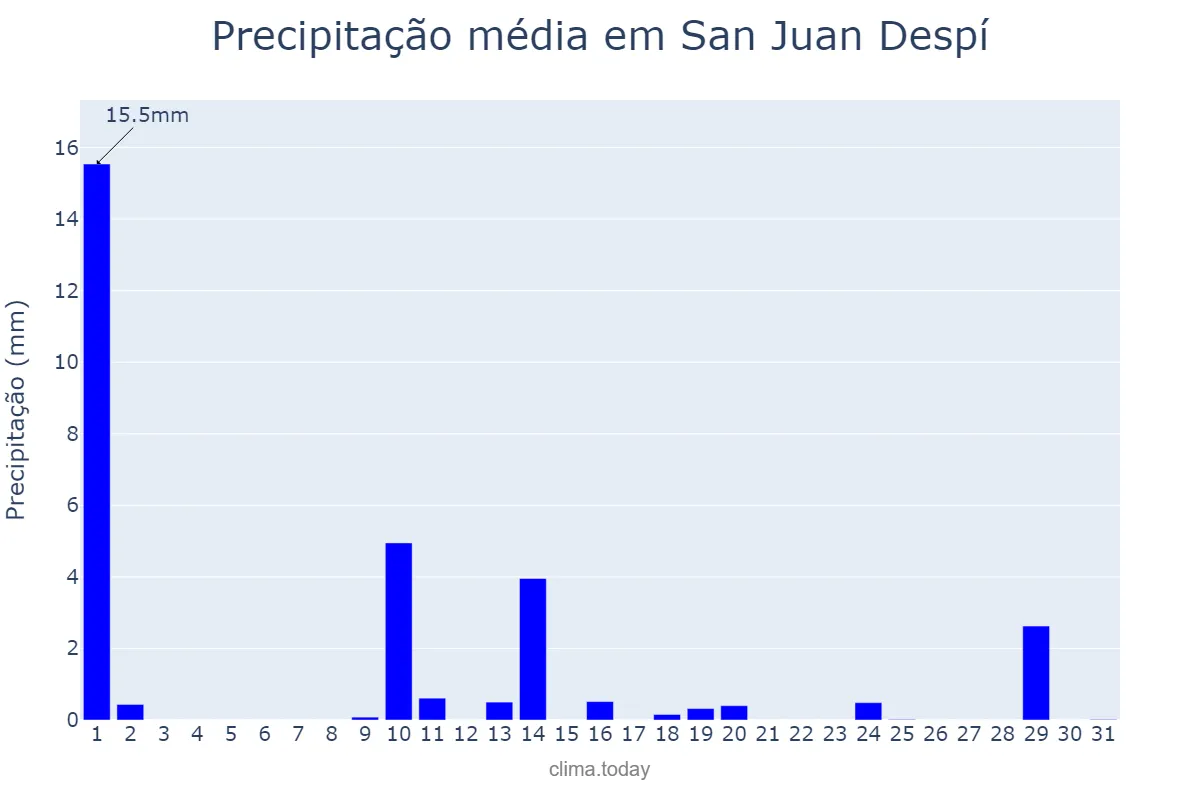 Precipitação em maio em San Juan Despí, Catalonia, ES
