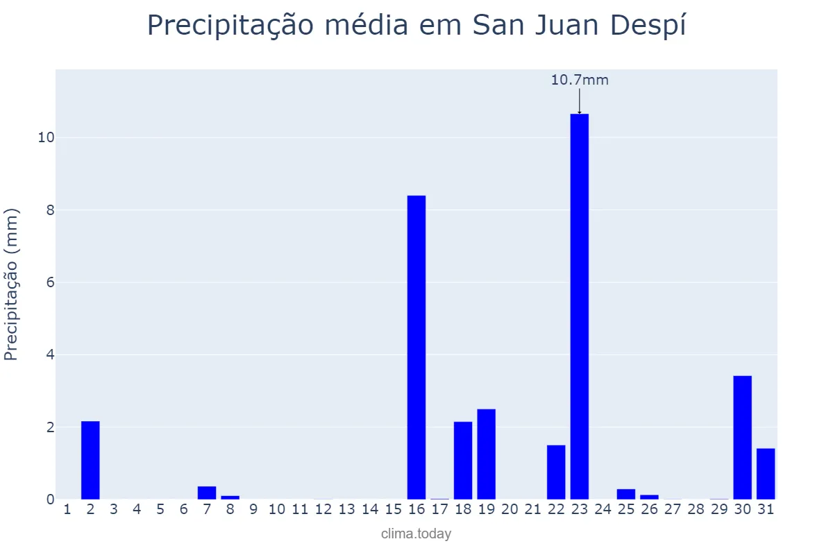 Precipitação em marco em San Juan Despí, Catalonia, ES