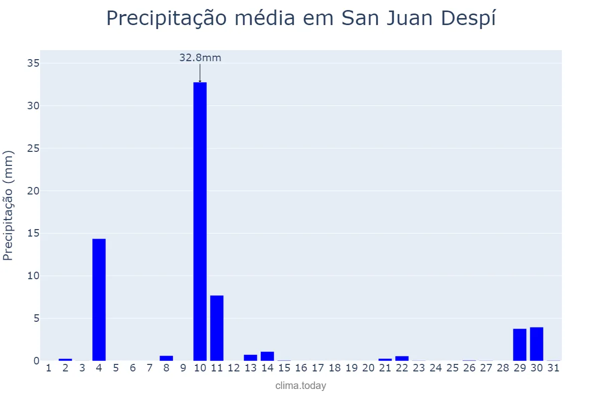 Precipitação em outubro em San Juan Despí, Catalonia, ES