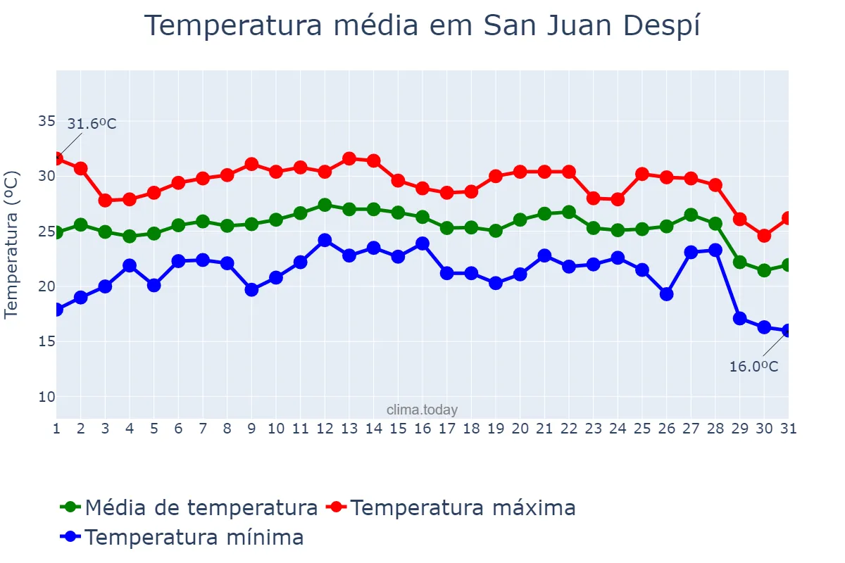 Temperatura em agosto em San Juan Despí, Catalonia, ES