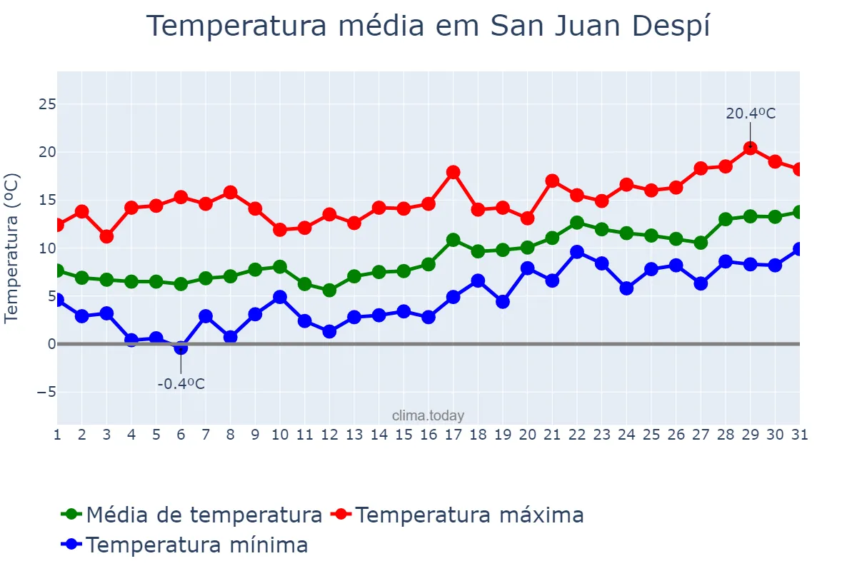 Temperatura em janeiro em San Juan Despí, Catalonia, ES