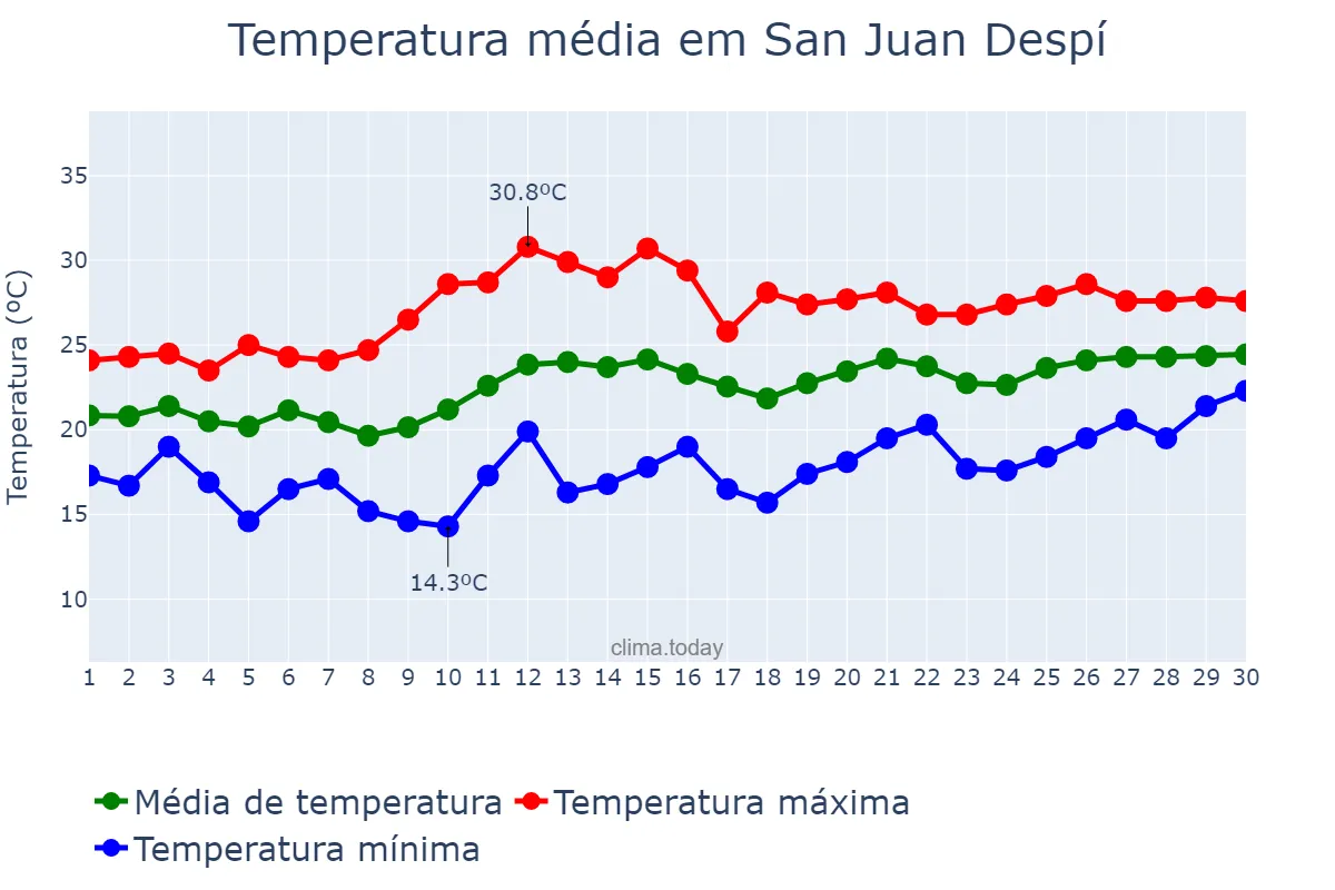 Temperatura em junho em San Juan Despí, Catalonia, ES