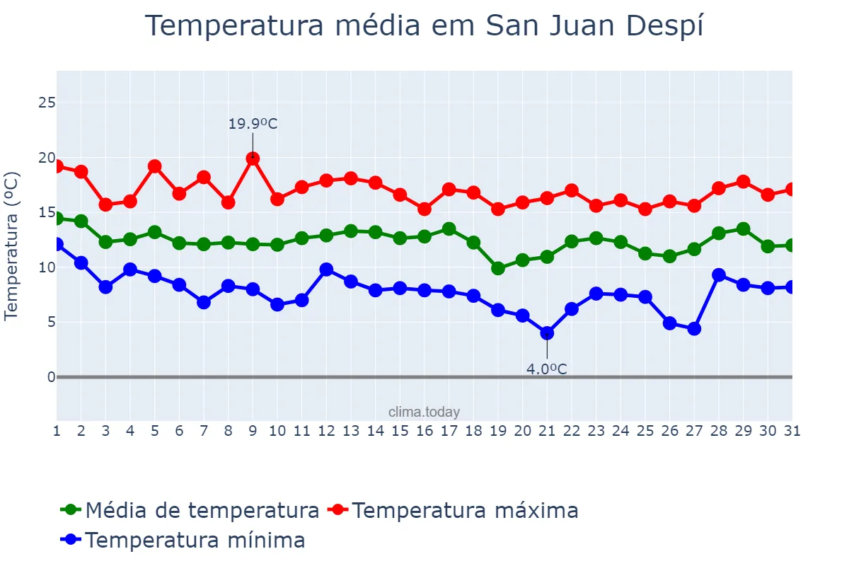 Temperatura em marco em San Juan Despí, Catalonia, ES