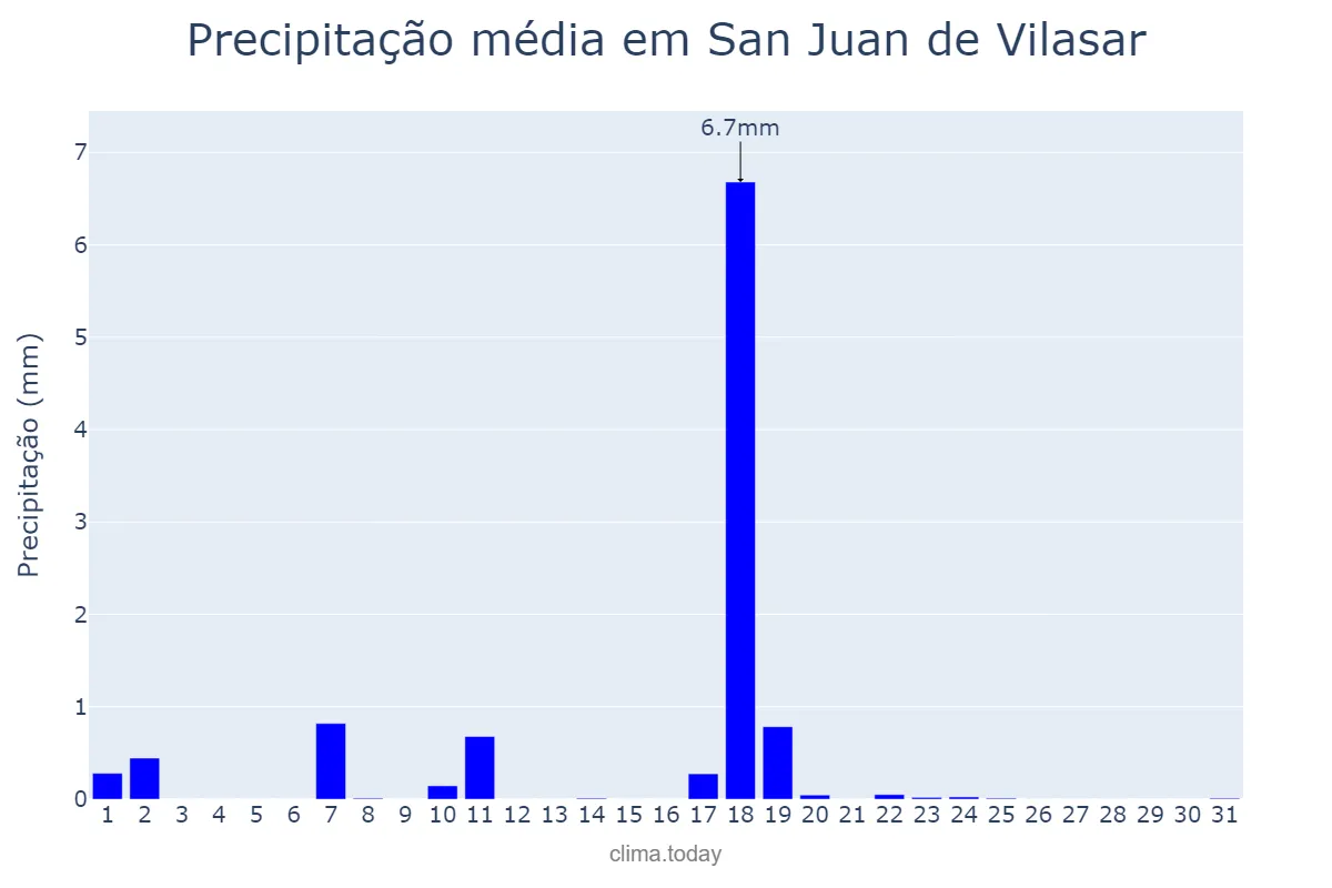 Precipitação em dezembro em San Juan de Vilasar, Catalonia, ES