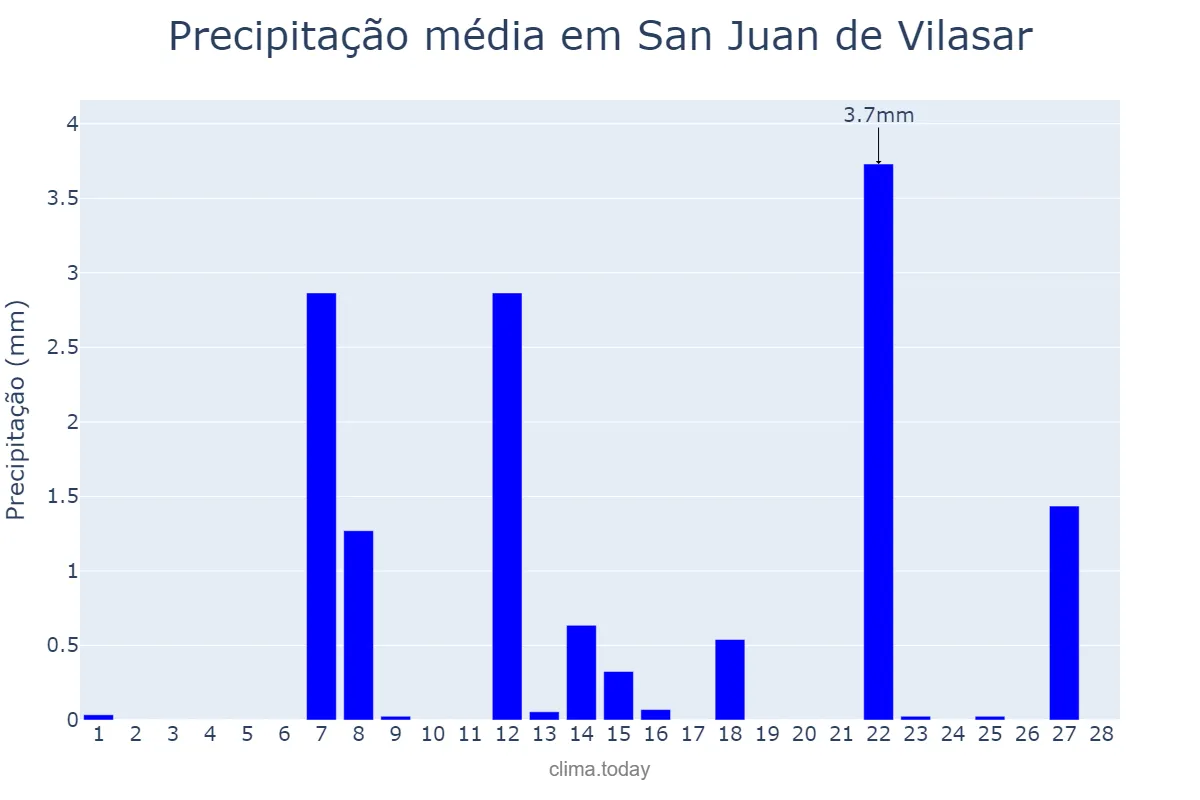 Precipitação em fevereiro em San Juan de Vilasar, Catalonia, ES