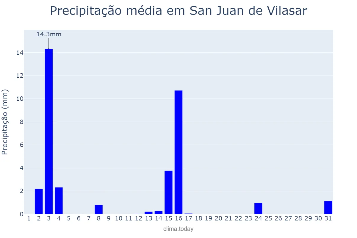 Precipitação em julho em San Juan de Vilasar, Catalonia, ES