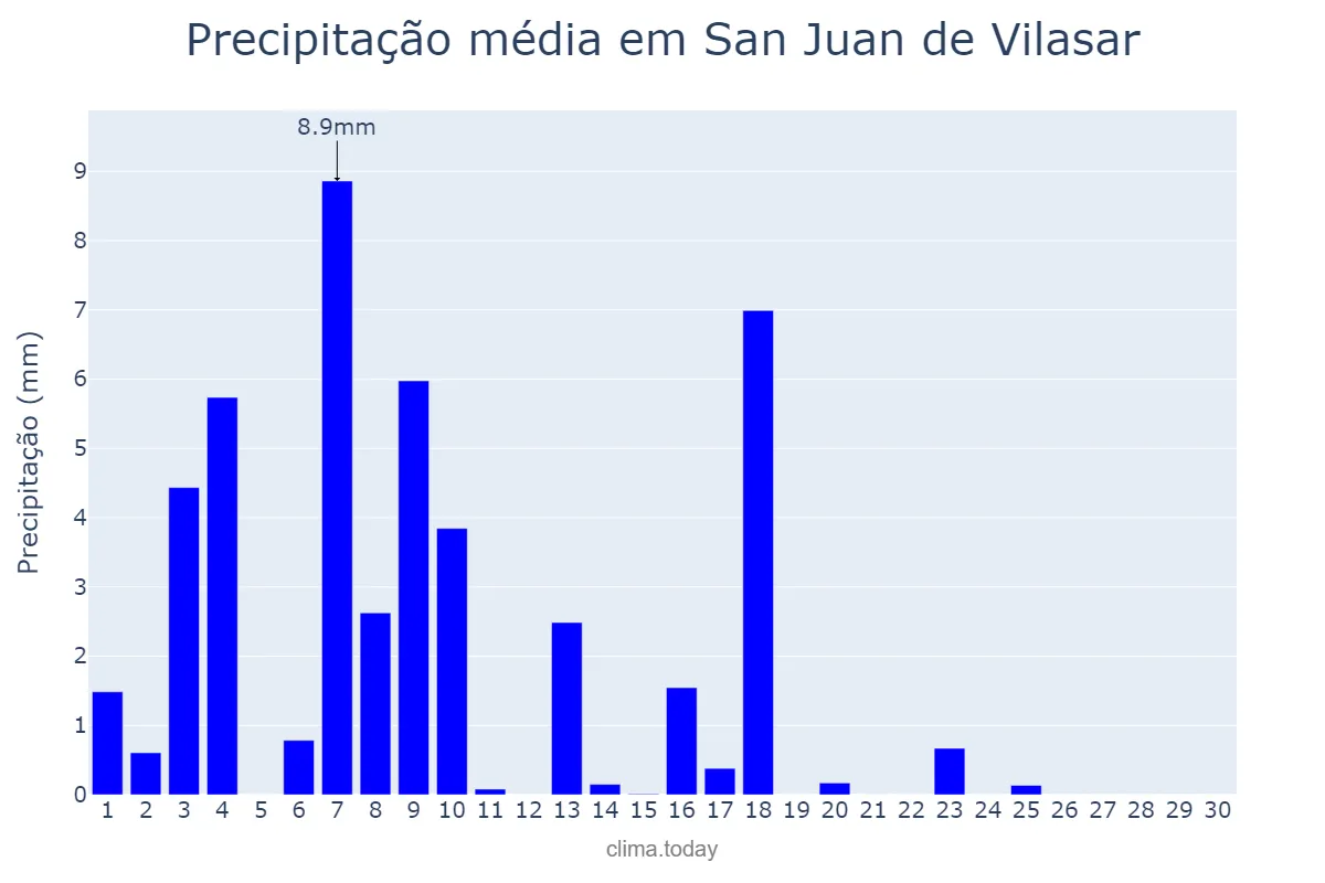 Precipitação em junho em San Juan de Vilasar, Catalonia, ES