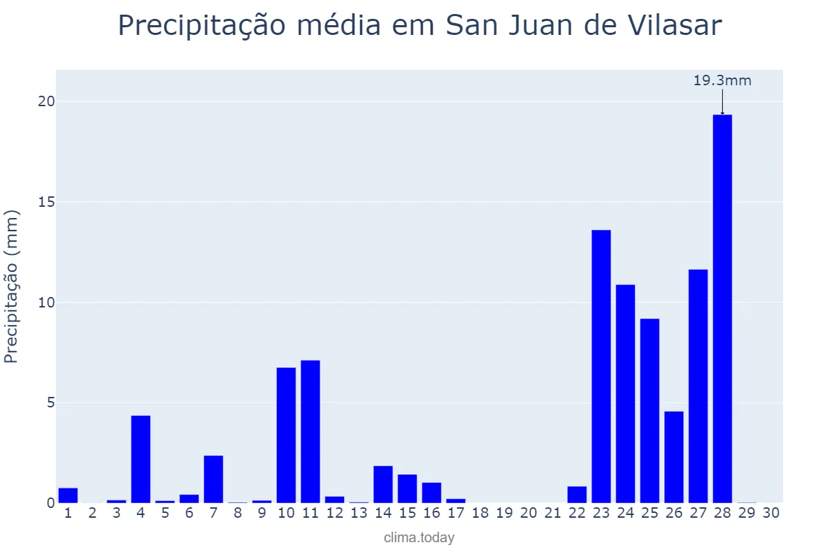 Precipitação em novembro em San Juan de Vilasar, Catalonia, ES