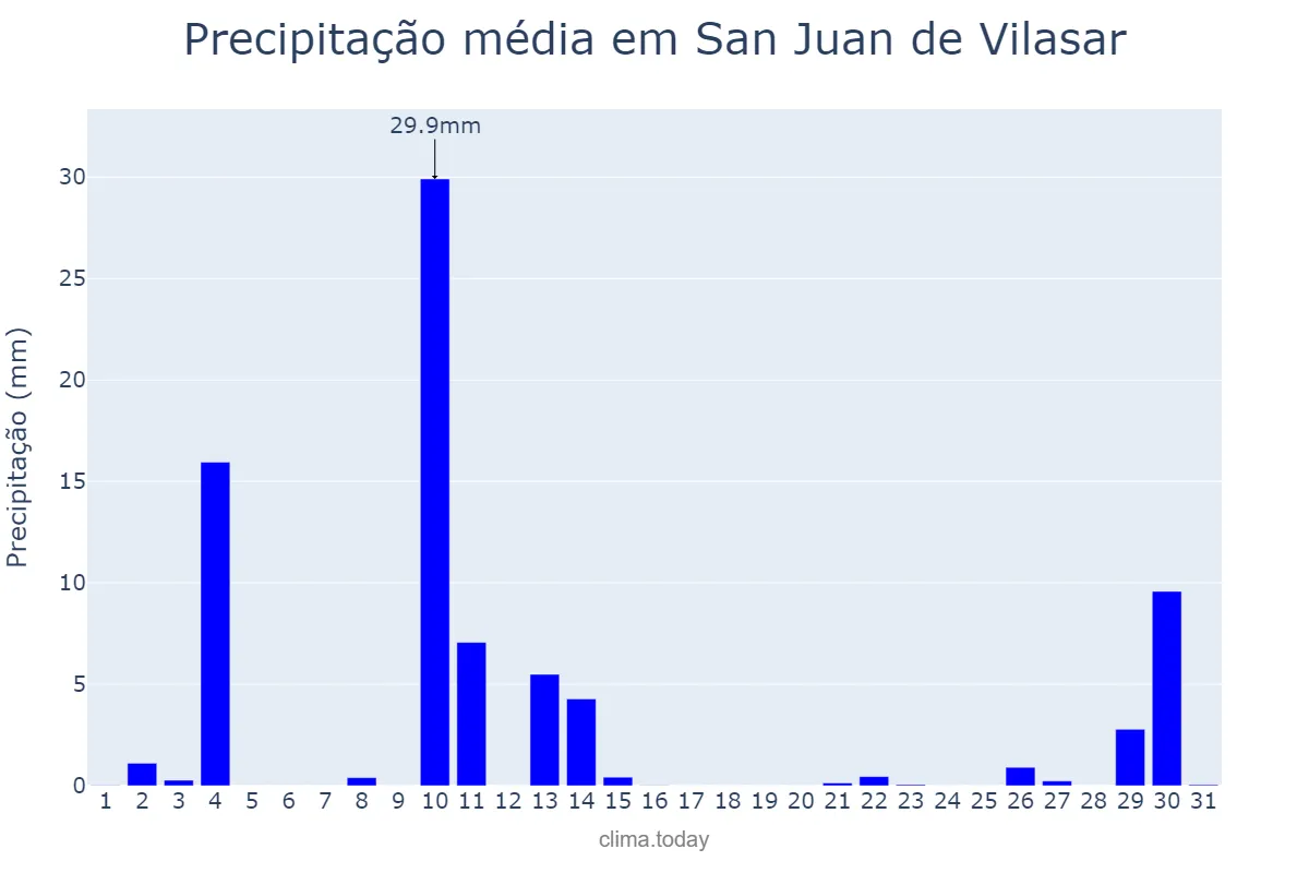 Precipitação em outubro em San Juan de Vilasar, Catalonia, ES