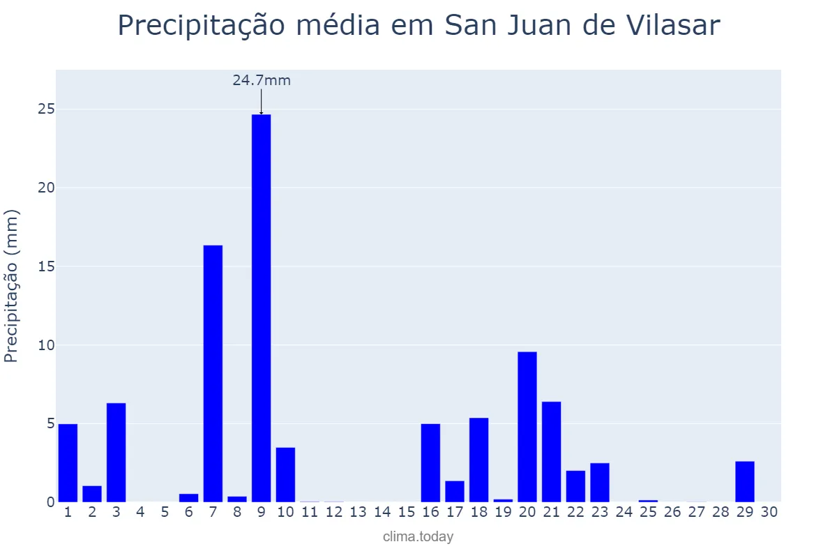 Precipitação em setembro em San Juan de Vilasar, Catalonia, ES