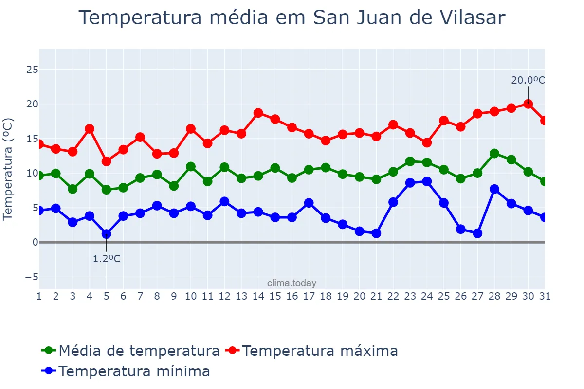 Temperatura em dezembro em San Juan de Vilasar, Catalonia, ES