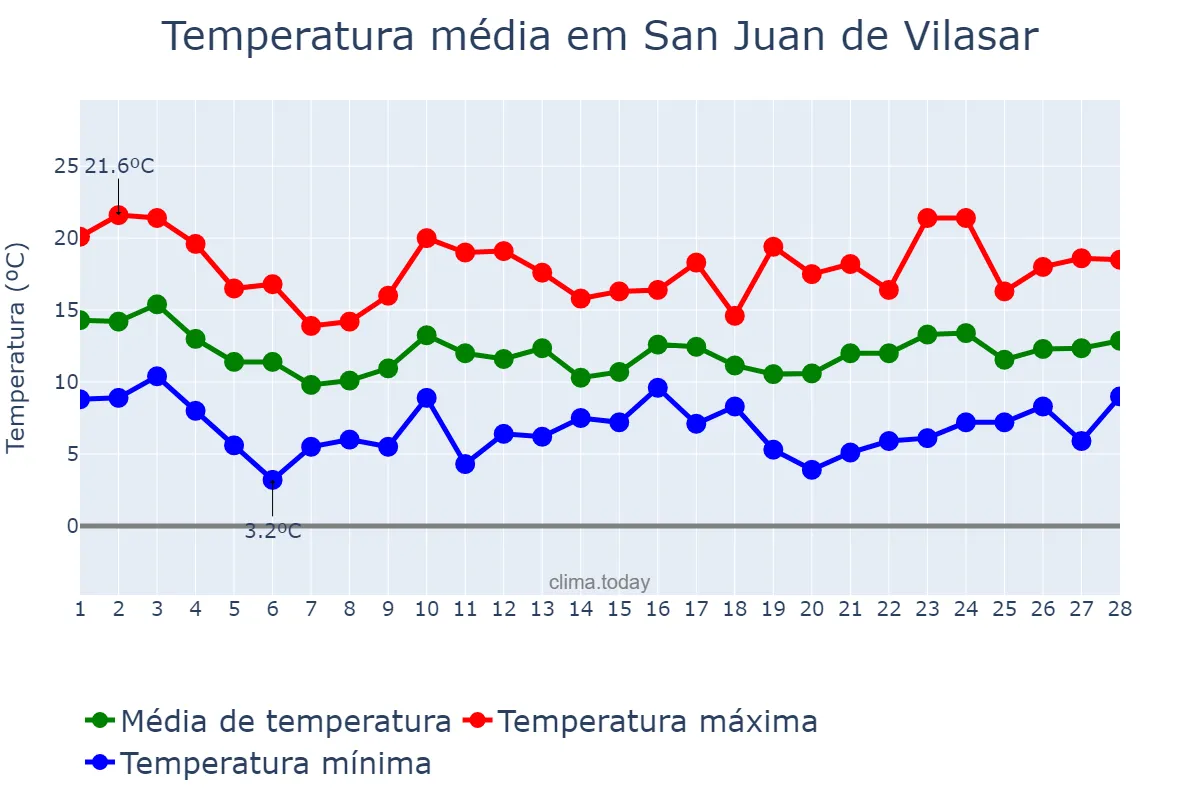 Temperatura em fevereiro em San Juan de Vilasar, Catalonia, ES