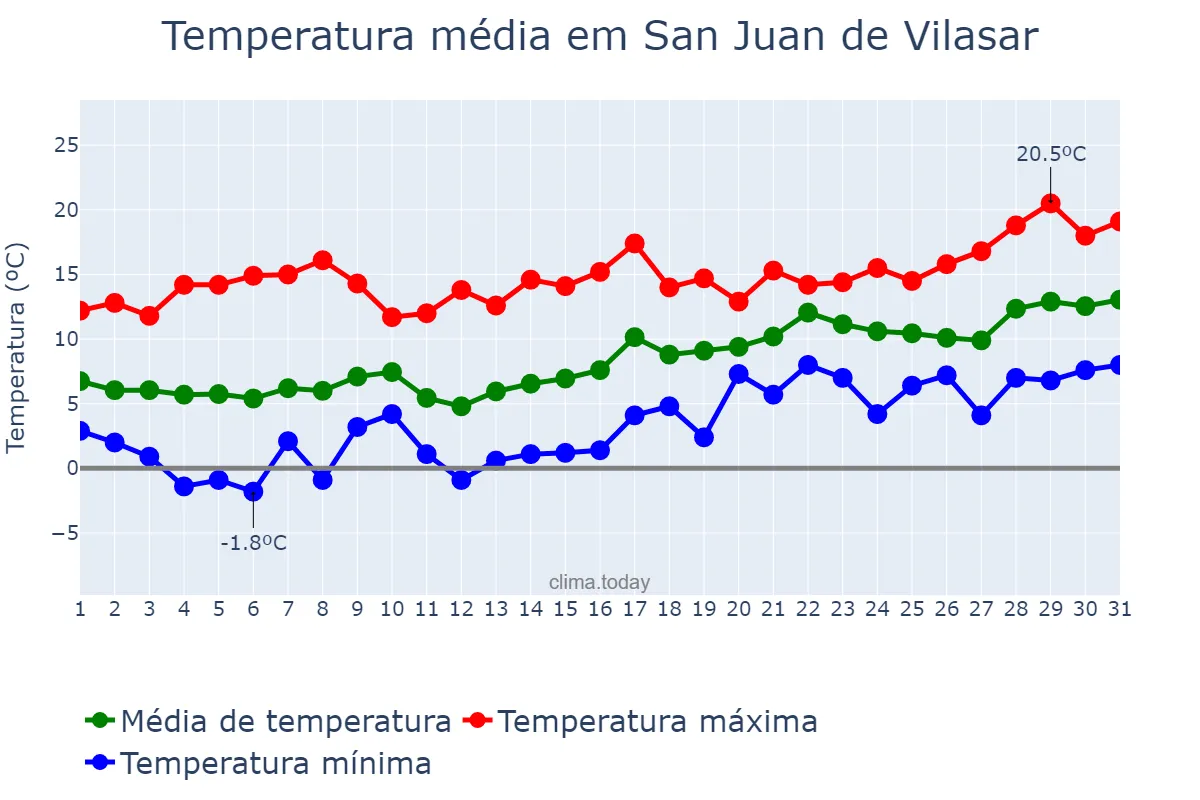 Temperatura em janeiro em San Juan de Vilasar, Catalonia, ES