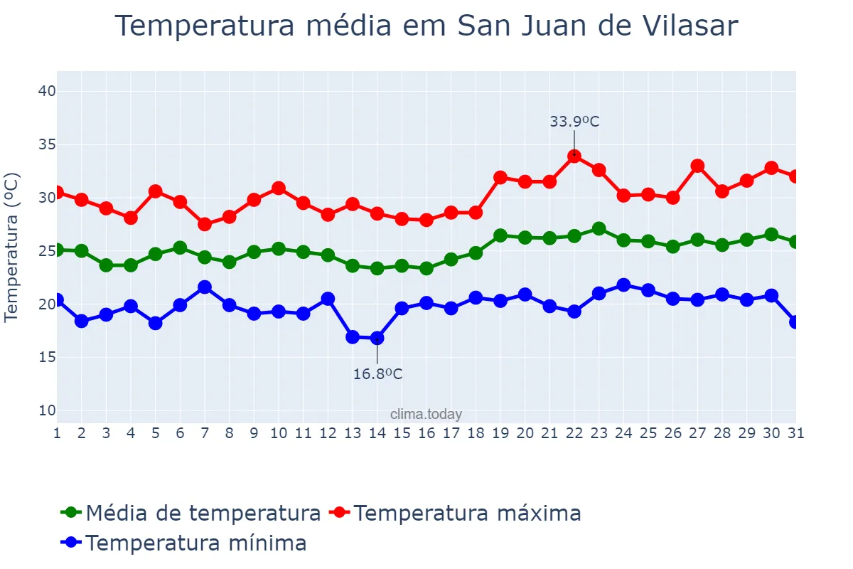 Temperatura em julho em San Juan de Vilasar, Catalonia, ES