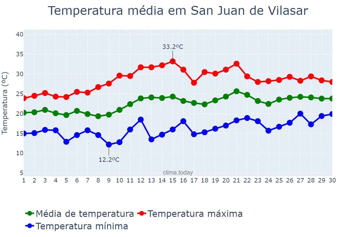 Temperatura em junho em San Juan de Vilasar, Catalonia, ES