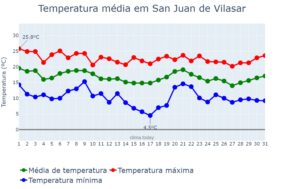 Temperatura em outubro em San Juan de Vilasar, Catalonia, ES