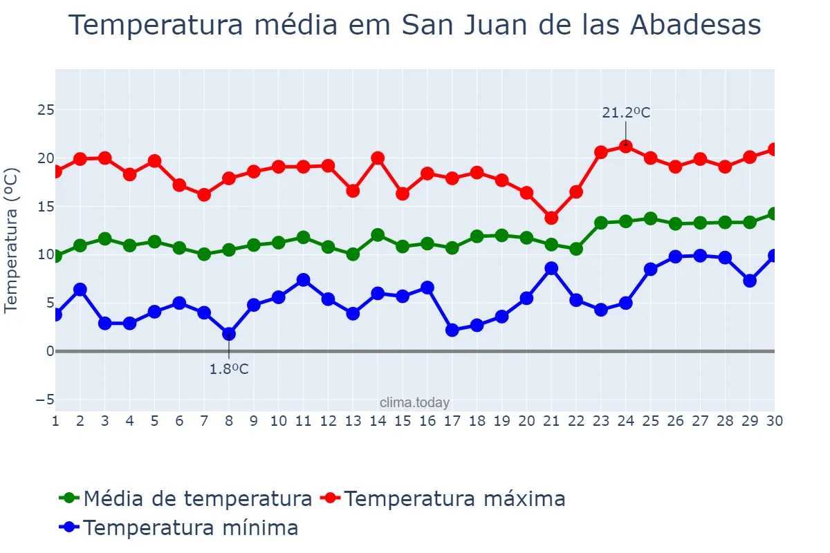 Temperatura em abril em San Juan de las Abadesas, Catalonia, ES