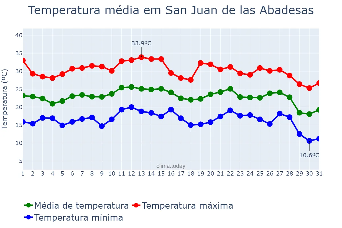 Temperatura em agosto em San Juan de las Abadesas, Catalonia, ES