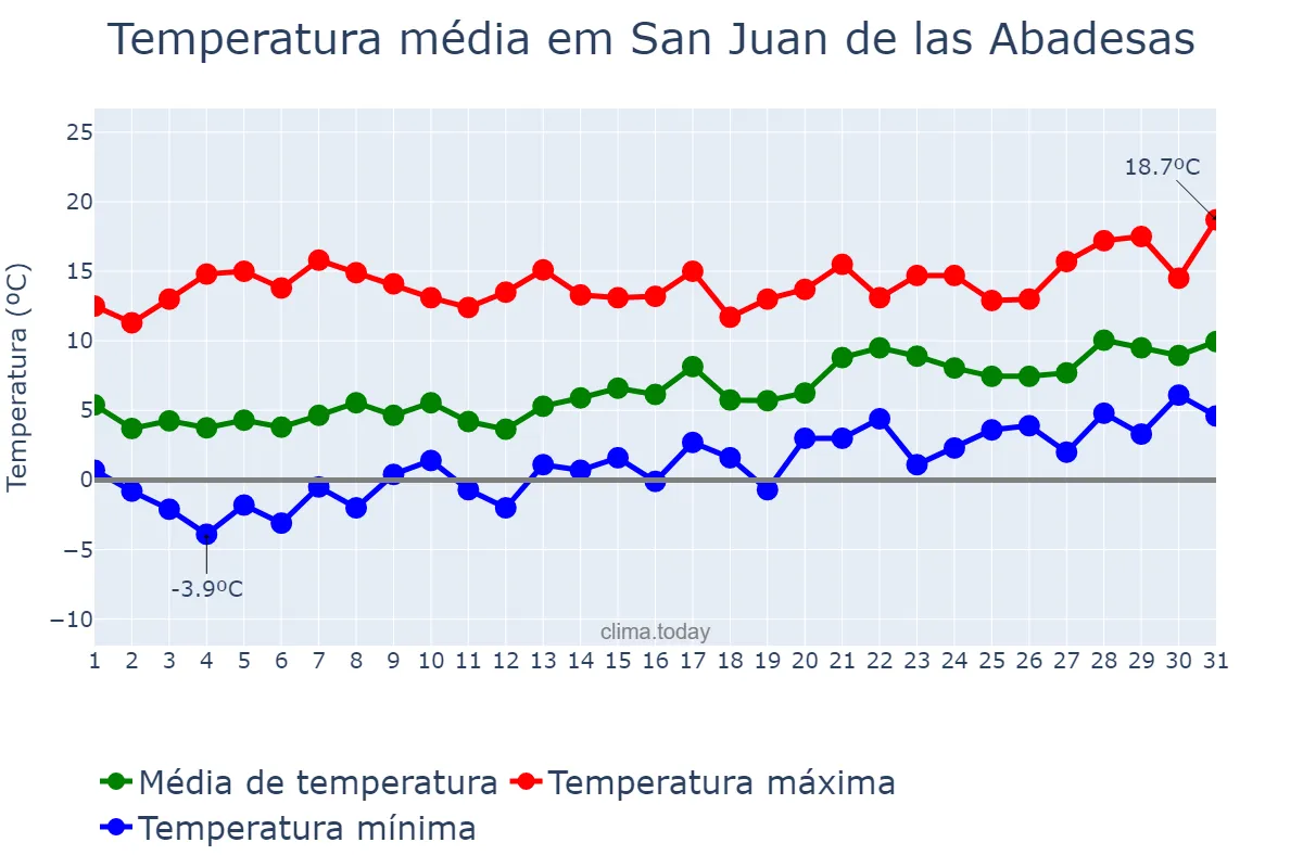Temperatura em janeiro em San Juan de las Abadesas, Catalonia, ES