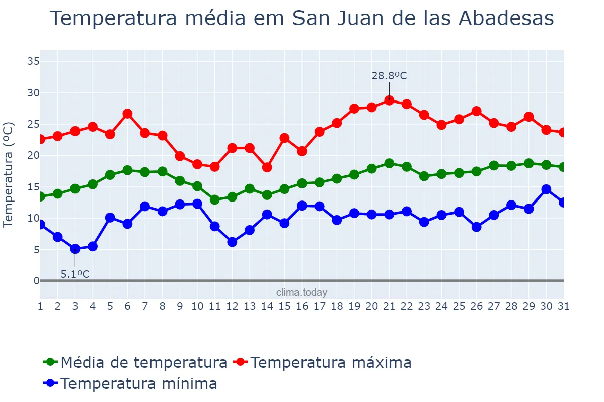 Temperatura em maio em San Juan de las Abadesas, Catalonia, ES