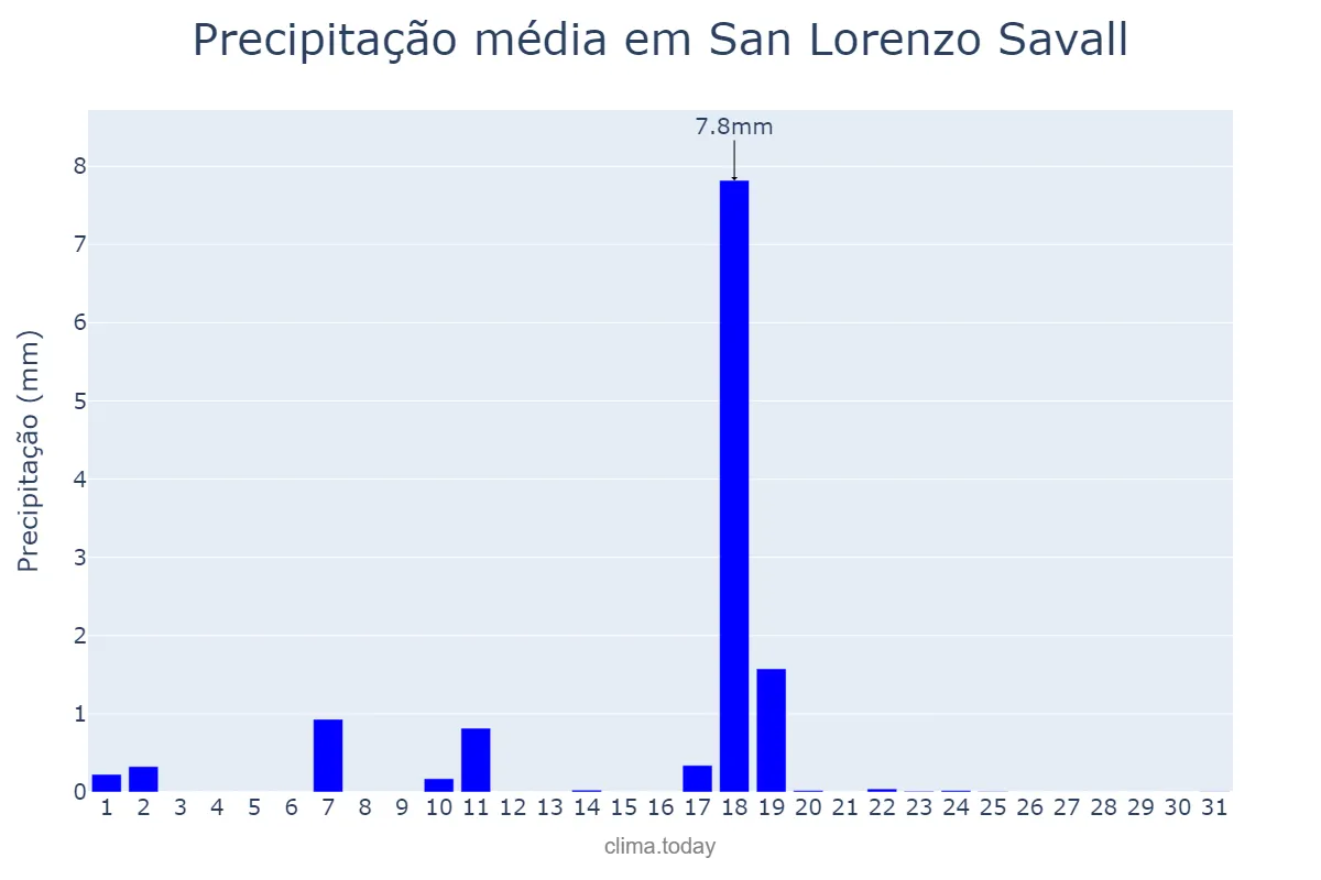 Precipitação em dezembro em San Lorenzo Savall, Catalonia, ES