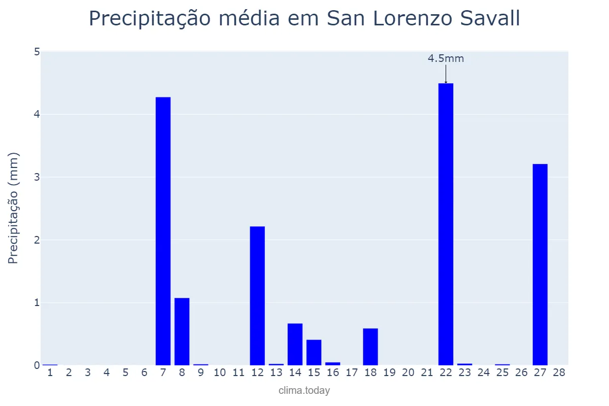 Precipitação em fevereiro em San Lorenzo Savall, Catalonia, ES