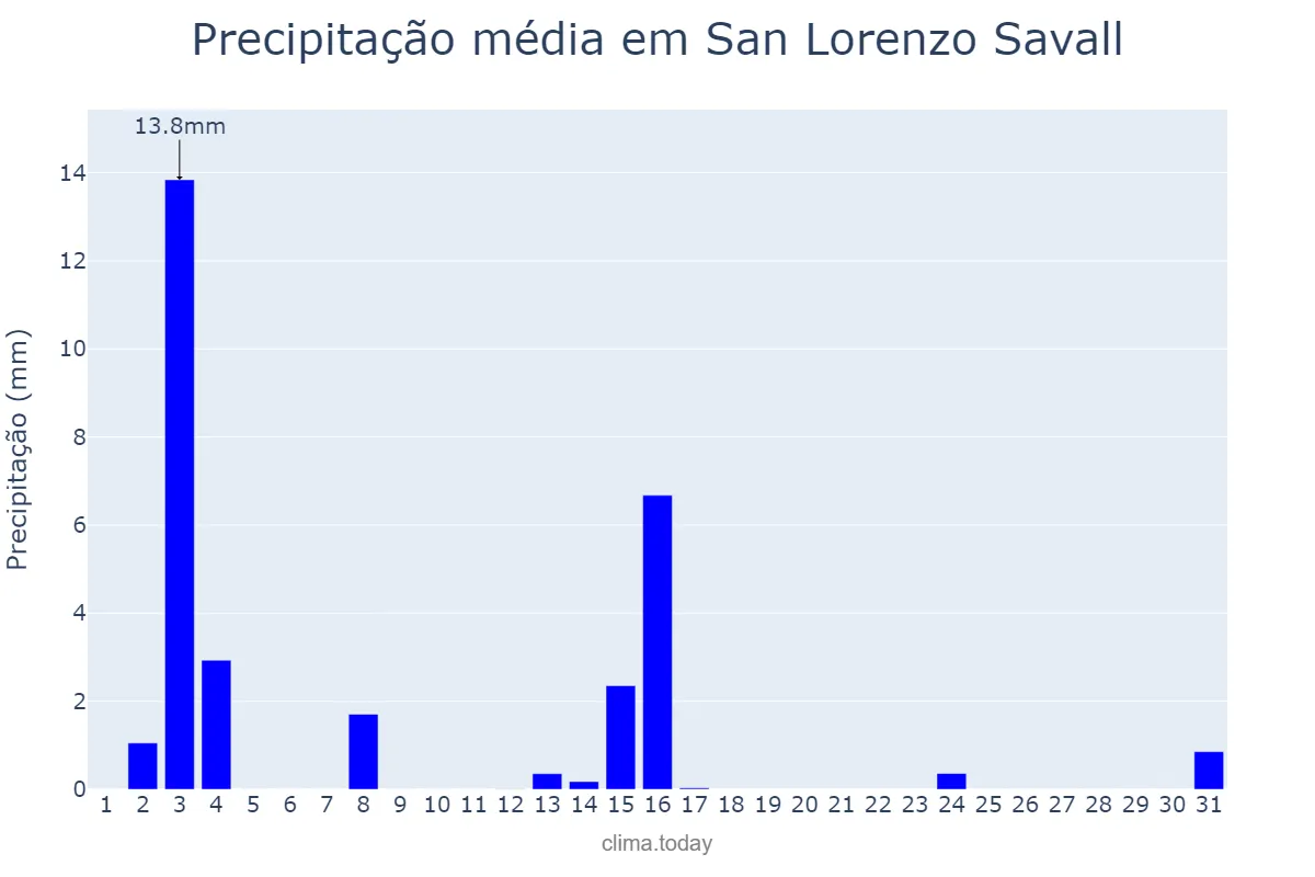 Precipitação em julho em San Lorenzo Savall, Catalonia, ES