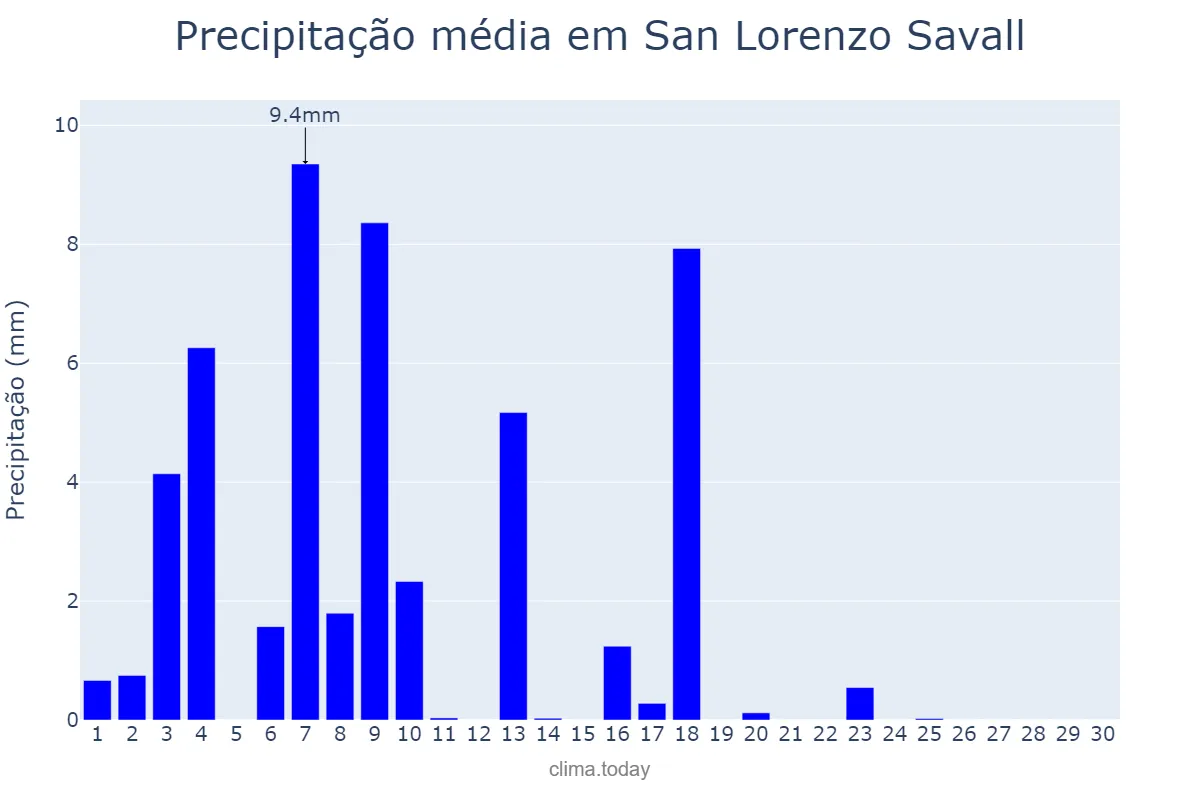 Precipitação em junho em San Lorenzo Savall, Catalonia, ES