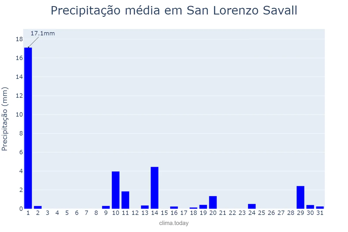 Precipitação em maio em San Lorenzo Savall, Catalonia, ES