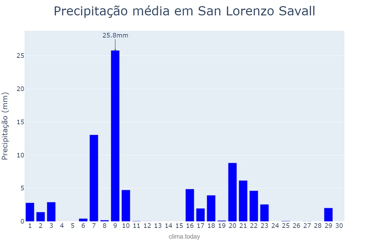 Precipitação em setembro em San Lorenzo Savall, Catalonia, ES