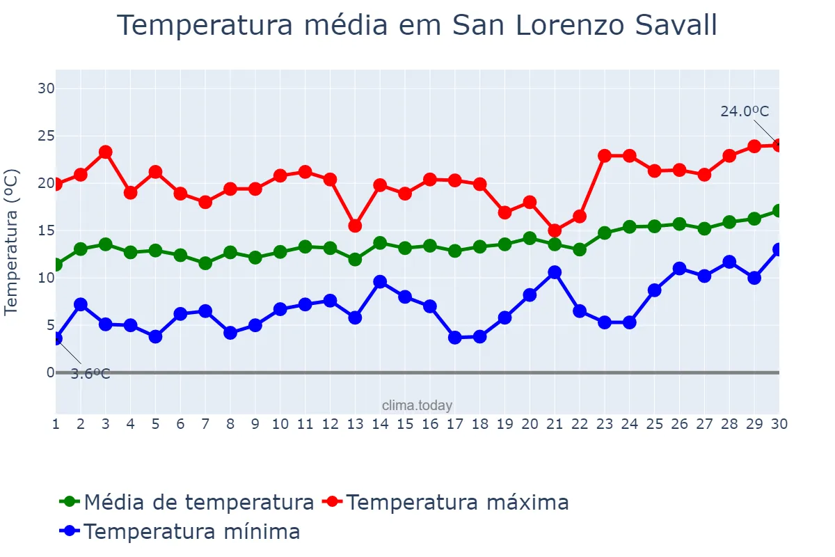 Temperatura em abril em San Lorenzo Savall, Catalonia, ES