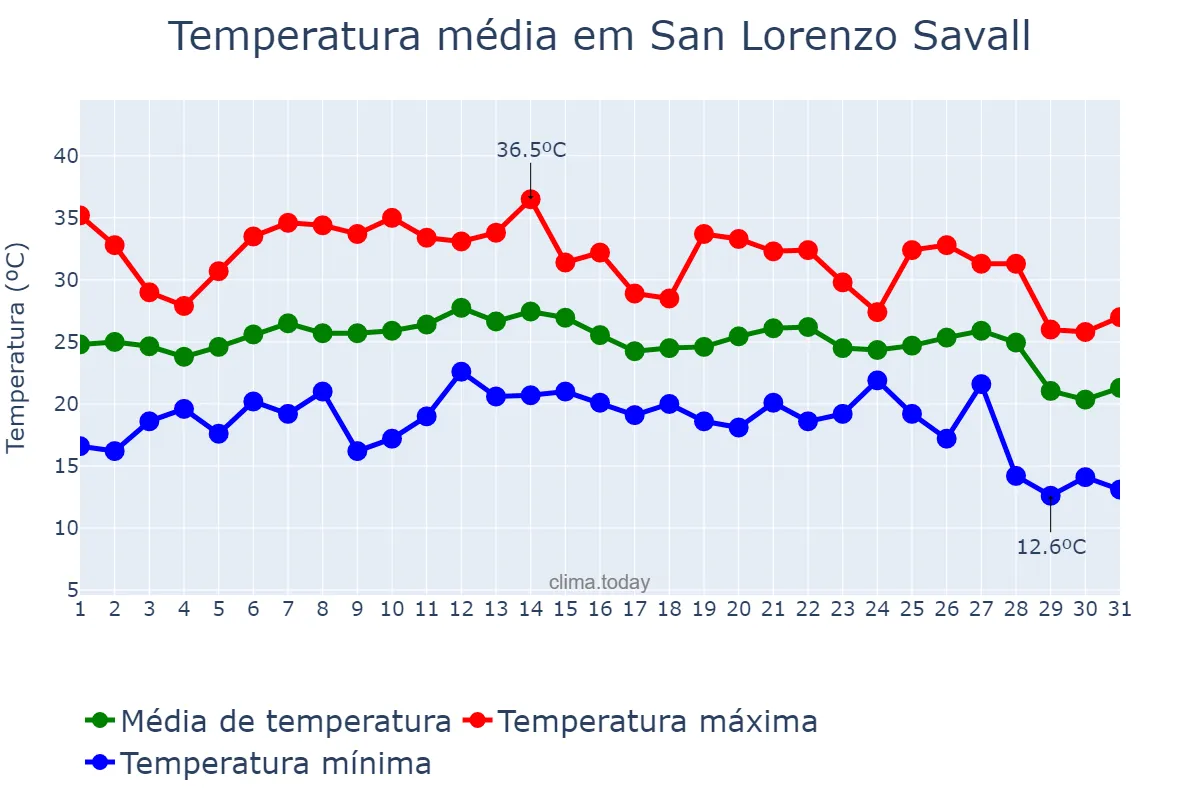 Temperatura em agosto em San Lorenzo Savall, Catalonia, ES