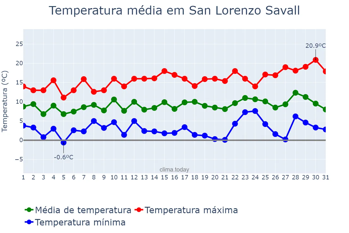Temperatura em dezembro em San Lorenzo Savall, Catalonia, ES