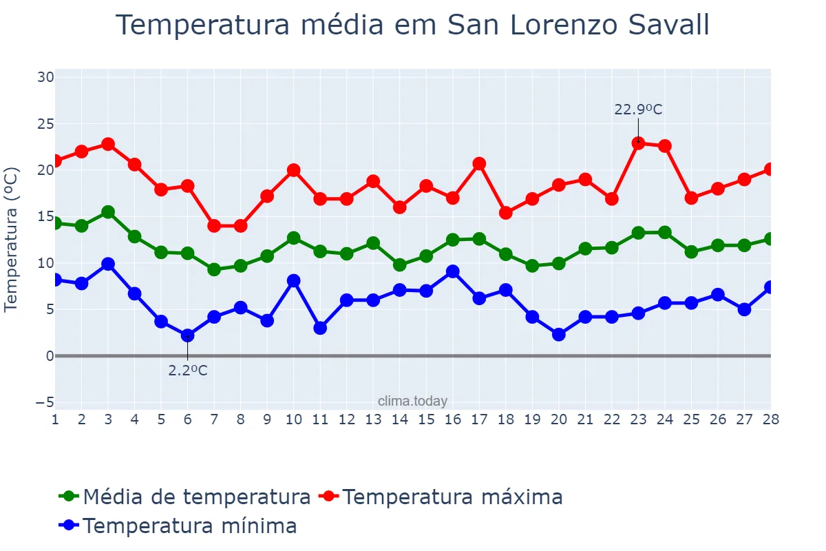 Temperatura em fevereiro em San Lorenzo Savall, Catalonia, ES