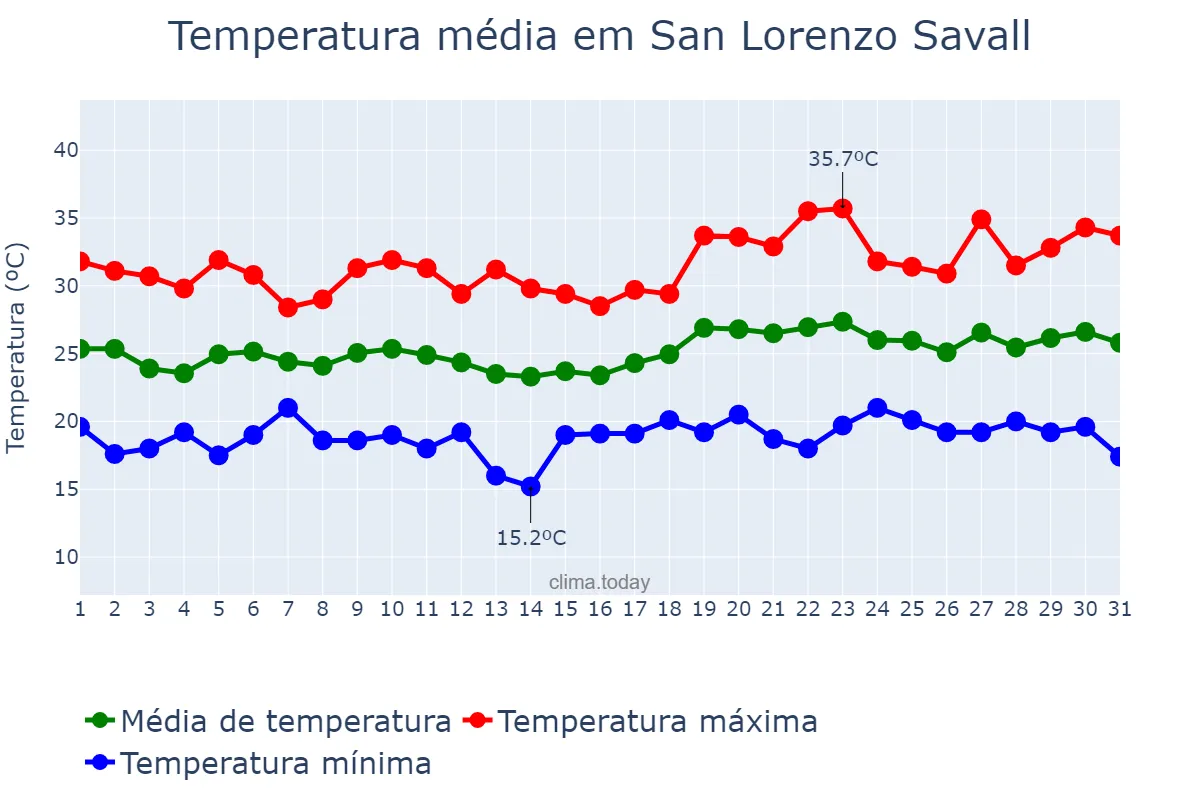 Temperatura em julho em San Lorenzo Savall, Catalonia, ES