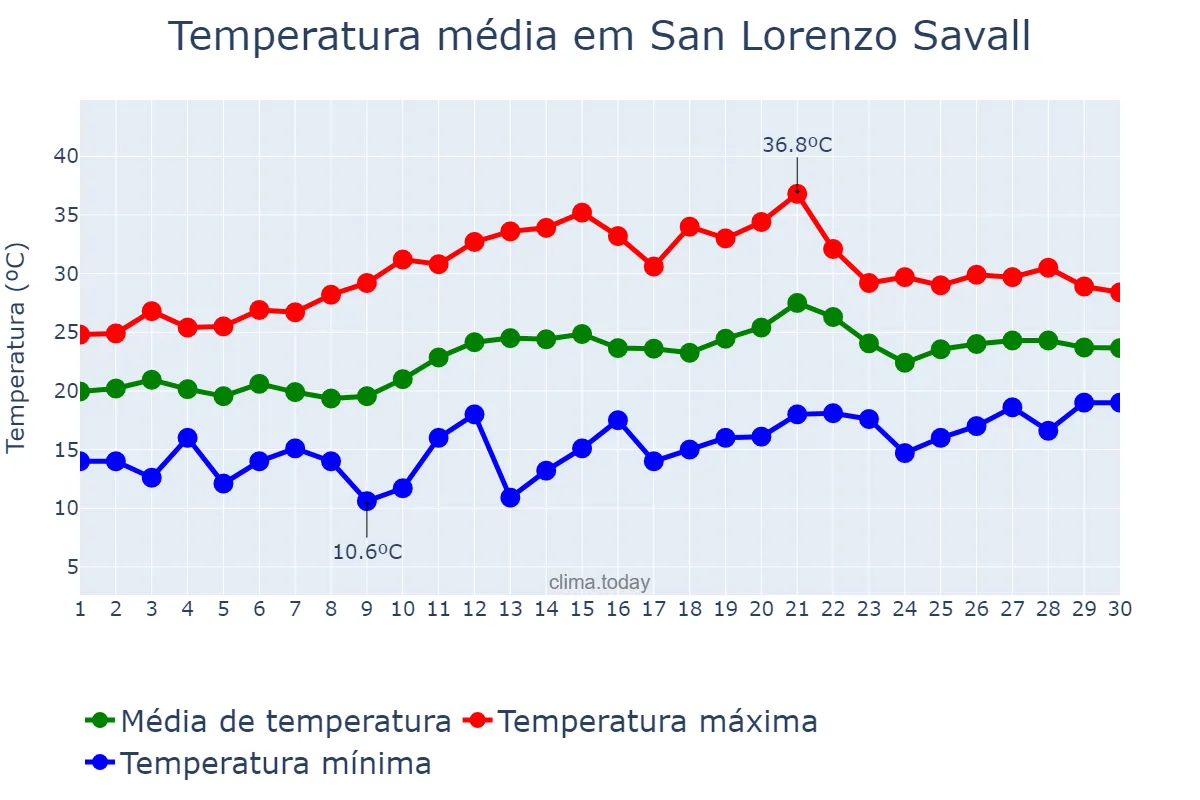 Temperatura em junho em San Lorenzo Savall, Catalonia, ES