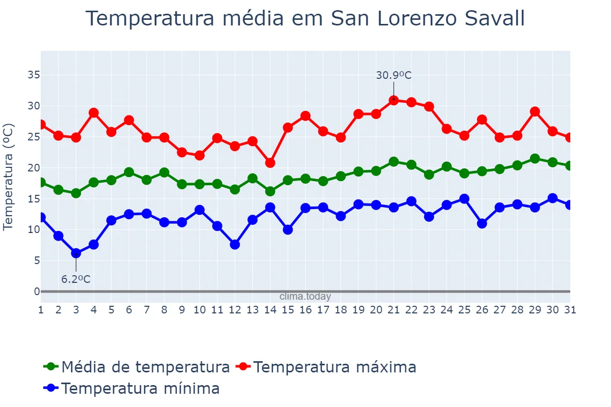 Temperatura em maio em San Lorenzo Savall, Catalonia, ES