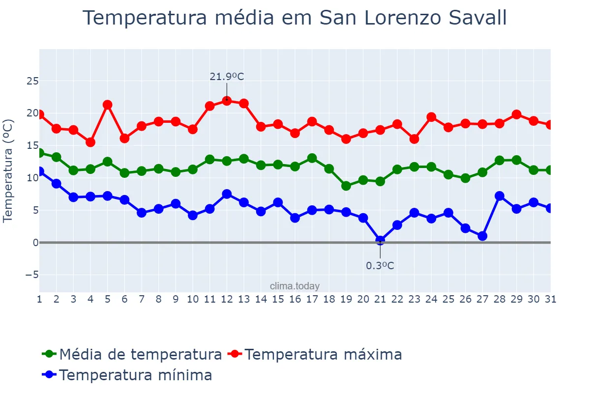 Temperatura em marco em San Lorenzo Savall, Catalonia, ES