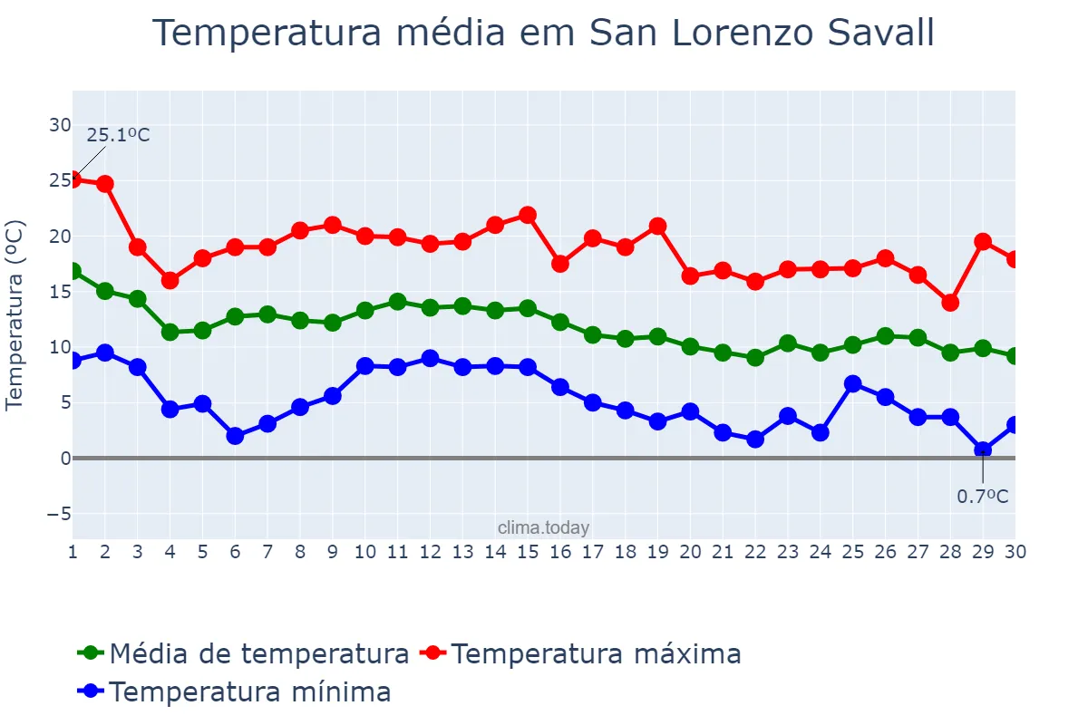 Temperatura em novembro em San Lorenzo Savall, Catalonia, ES