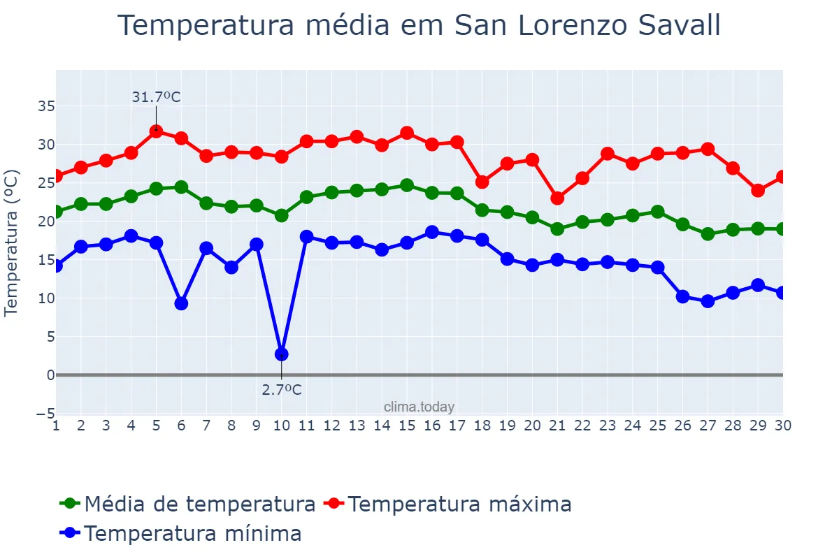 Temperatura em setembro em San Lorenzo Savall, Catalonia, ES