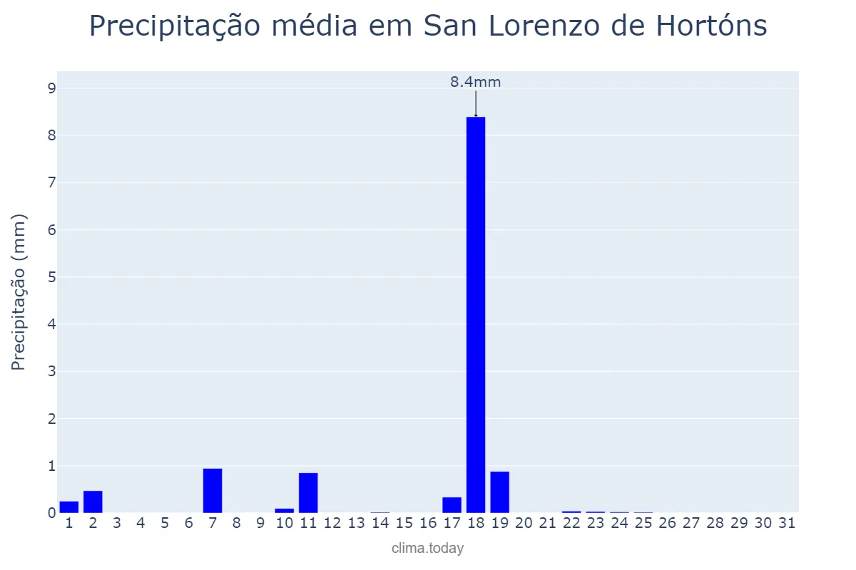 Precipitação em dezembro em San Lorenzo de Hortóns, Catalonia, ES