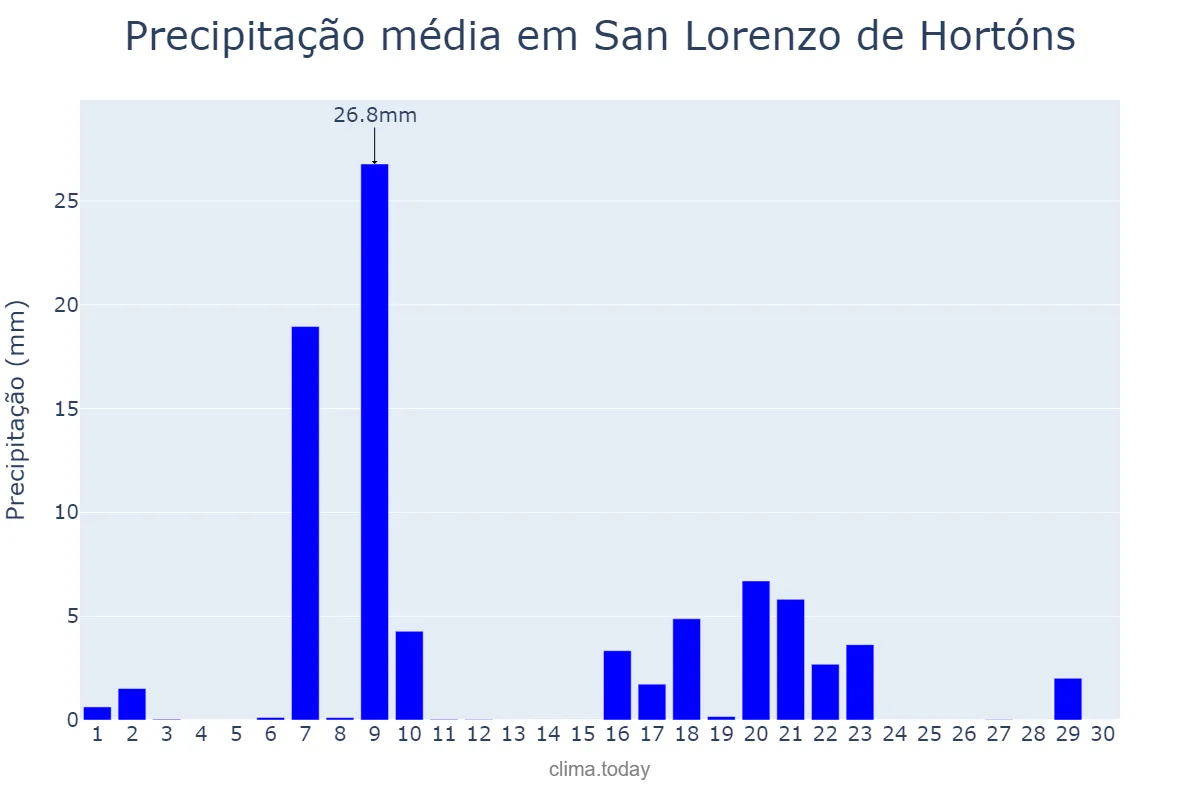 Precipitação em setembro em San Lorenzo de Hortóns, Catalonia, ES