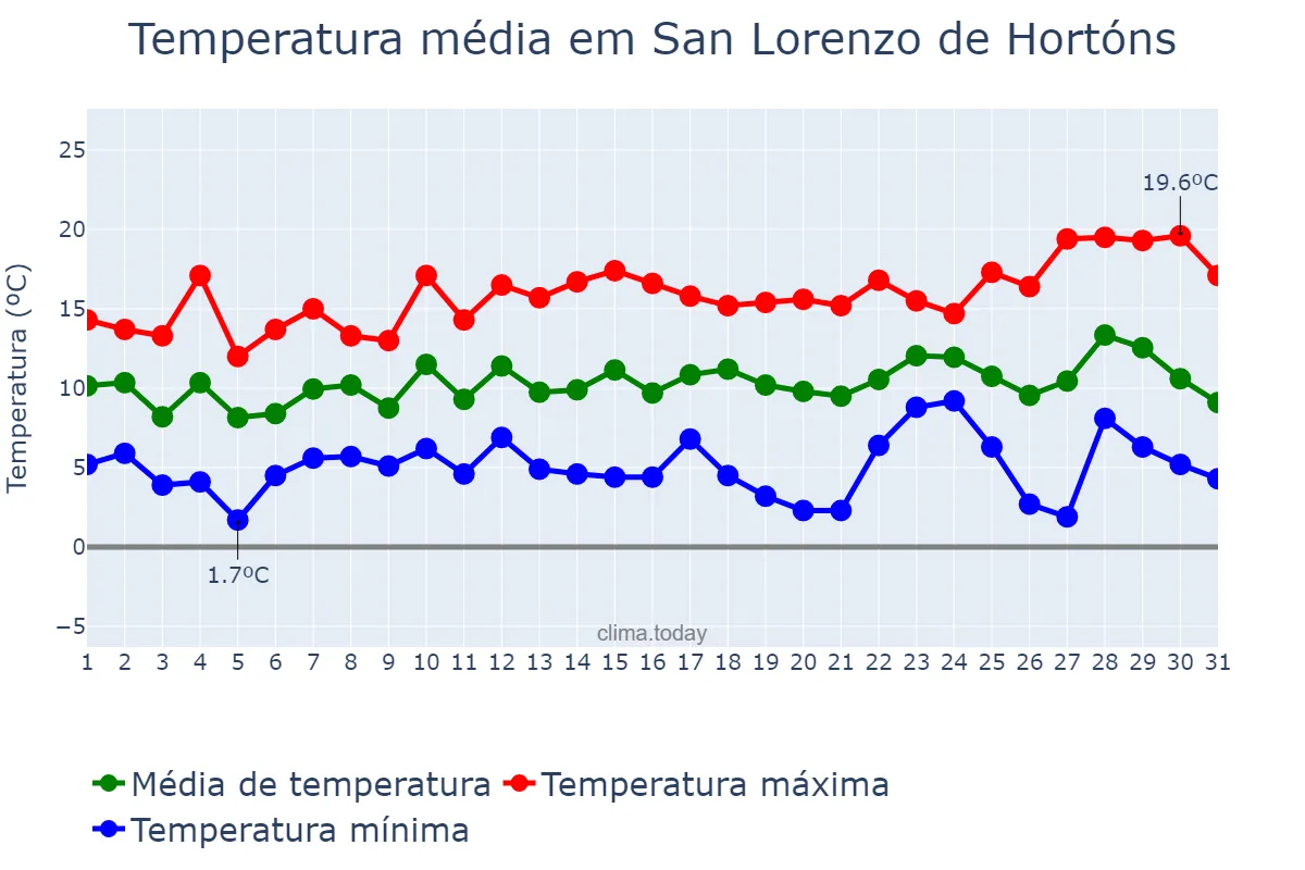 Temperatura em dezembro em San Lorenzo de Hortóns, Catalonia, ES