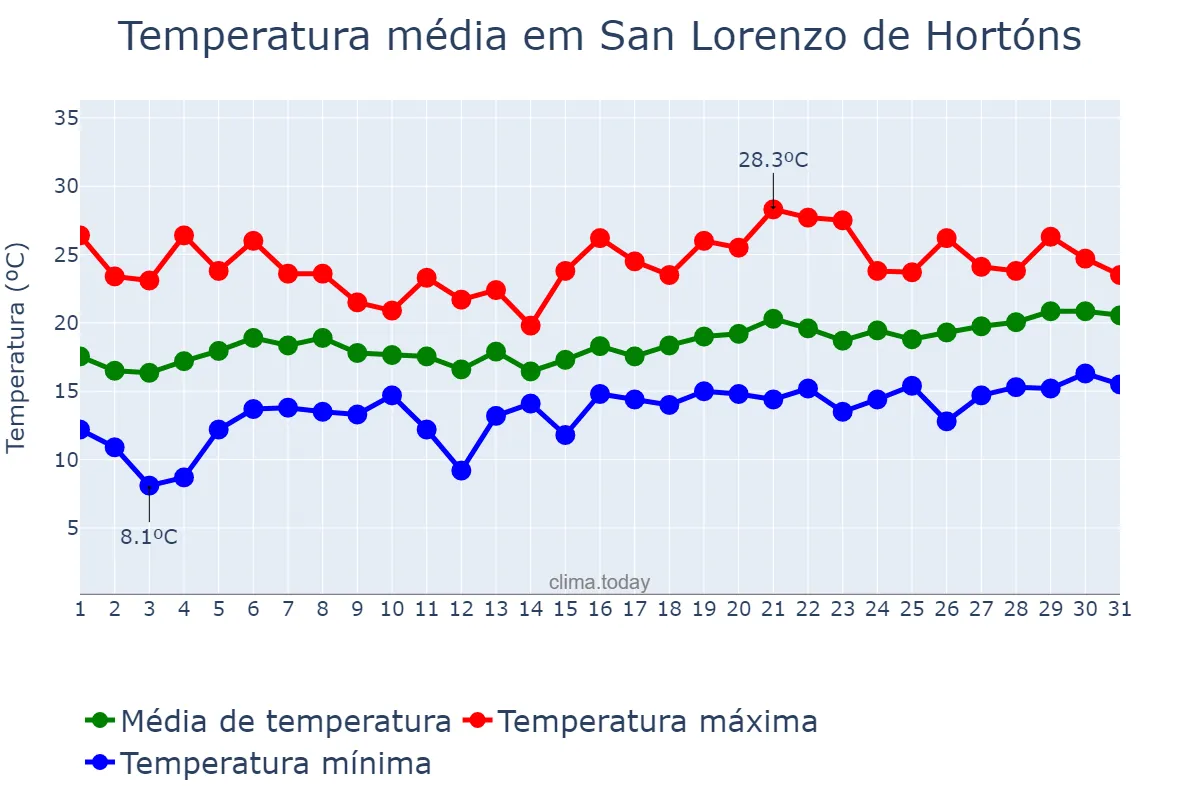 Temperatura em maio em San Lorenzo de Hortóns, Catalonia, ES