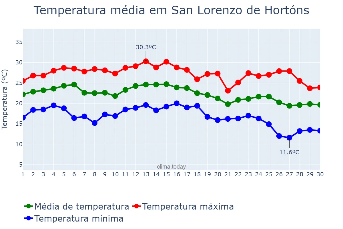 Temperatura em setembro em San Lorenzo de Hortóns, Catalonia, ES