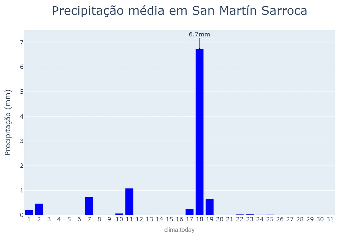 Precipitação em dezembro em San Martín Sarroca, Catalonia, ES