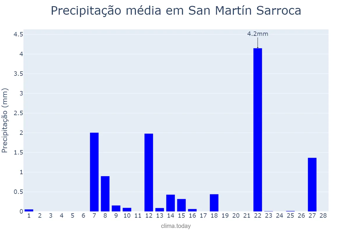Precipitação em fevereiro em San Martín Sarroca, Catalonia, ES