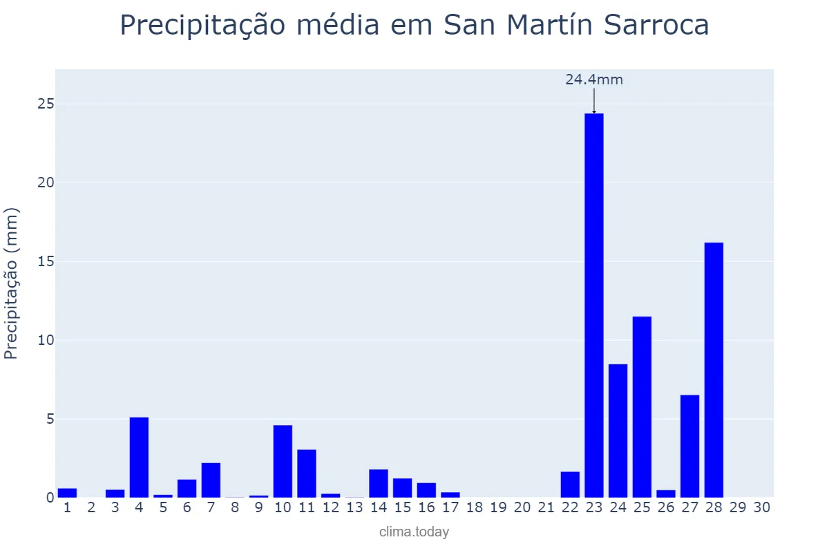 Precipitação em novembro em San Martín Sarroca, Catalonia, ES