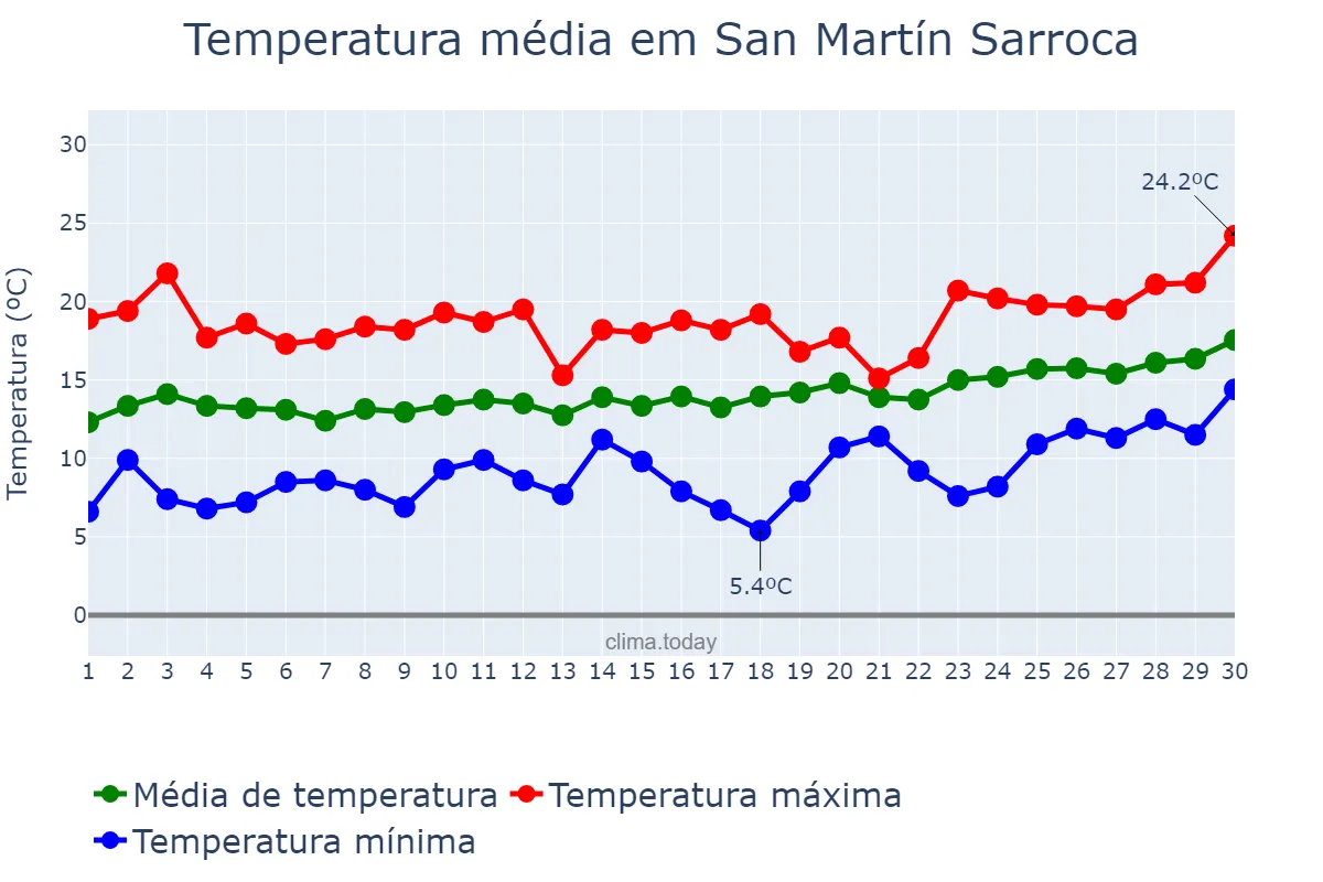 Temperatura em abril em San Martín Sarroca, Catalonia, ES